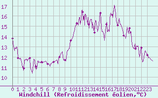 Courbe du refroidissement olien pour Valensole (04)