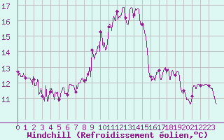 Courbe du refroidissement olien pour Ble / Mulhouse (68)