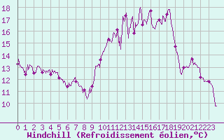 Courbe du refroidissement olien pour Tarbes (65)
