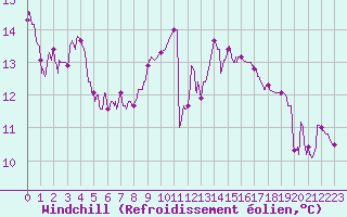 Courbe du refroidissement olien pour Roanne (42)