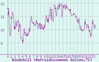 Courbe du refroidissement olien pour Brive-Laroche (19)