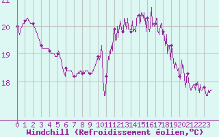 Courbe du refroidissement olien pour Biarritz (64)