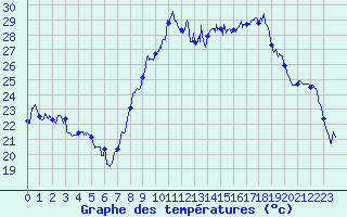 Courbe de tempratures pour Montpellier (34)