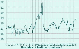 Courbe de l'humidex pour Cap Bar (66)