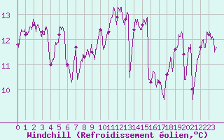 Courbe du refroidissement olien pour Cazaux (33)