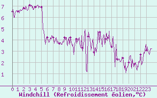 Courbe du refroidissement olien pour Ouessant (29)