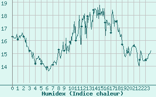 Courbe de l'humidex pour Biarritz (64)