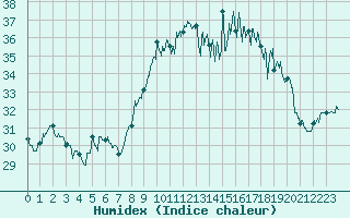 Courbe de l'humidex pour Ile du Levant (83)