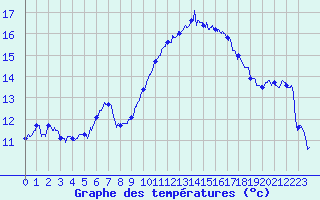 Courbe de tempratures pour Cap de la Hague (50)