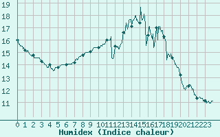 Courbe de l'humidex pour Orly (91)