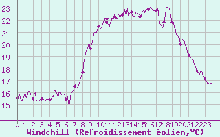 Courbe du refroidissement olien pour Solenzara - Base arienne (2B)
