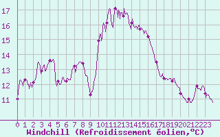 Courbe du refroidissement olien pour Alistro (2B)