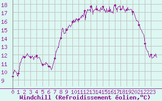 Courbe du refroidissement olien pour Cherbourg (50)