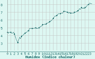 Courbe de l'humidex pour Amilly (45)