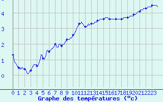 Courbe de tempratures pour Cambrai / Epinoy (62)
