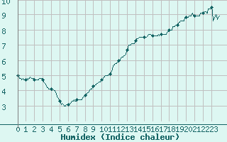 Courbe de l'humidex pour Dieppe (76)