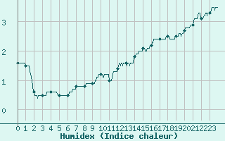 Courbe de l'humidex pour Charleville-Mzires (08)