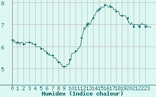 Courbe de l'humidex pour Saint-Dizier (52)