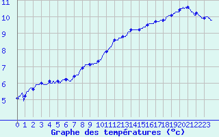 Courbe de tempratures pour Laval (53)