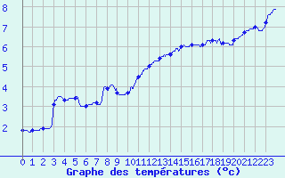 Courbe de tempratures pour Le Touquet (62)