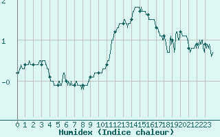 Courbe de l'humidex pour Barnas (07)