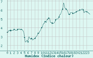 Courbe de l'humidex pour Brive-Souillac (19)