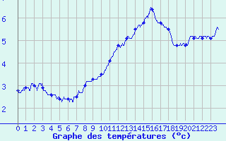 Courbe de tempratures pour Vire (14)