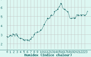 Courbe de l'humidex pour Vire (14)