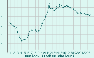 Courbe de l'humidex pour Chartres (28)