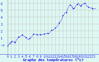 Courbe de tempratures pour Gourdon (46)
