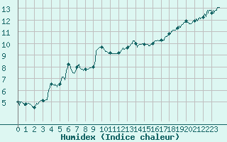 Courbe de l'humidex pour Guret Saint-Laurent (23)