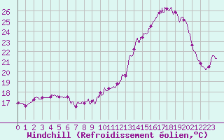 Courbe du refroidissement olien pour Metz (57)