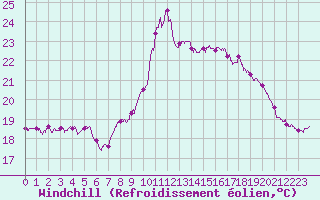 Courbe du refroidissement olien pour Porquerolles (83)