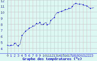 Courbe de tempratures pour Ploudalmezeau (29)