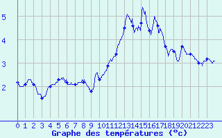 Courbe de tempratures pour Formigures (66)