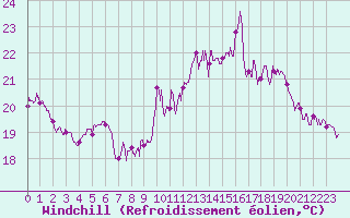 Courbe du refroidissement olien pour Le Talut - Belle-Ile (56)