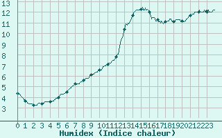 Courbe de l'humidex pour Brest (29)