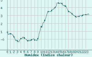 Courbe de l'humidex pour Roissy (95)