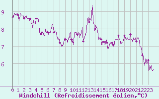 Courbe du refroidissement olien pour Ploumanac