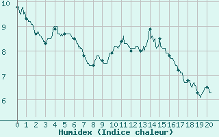 Courbe de l'humidex pour Saint-Anthme (63)