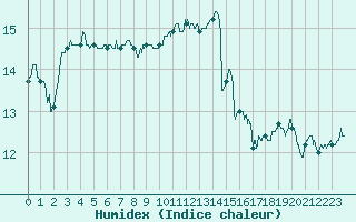 Courbe de l'humidex pour Ploudalmezeau (29)
