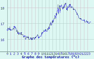 Courbe de tempratures pour Cap de la Hague (50)