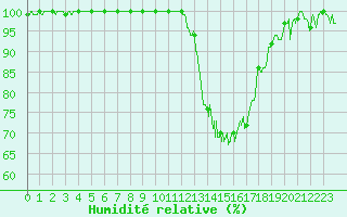 Courbe de l'humidit relative pour Agen (47)