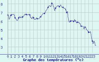 Courbe de tempratures pour Cambrai / Epinoy (62)