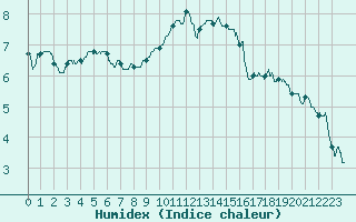 Courbe de l'humidex pour Cambrai / Epinoy (62)