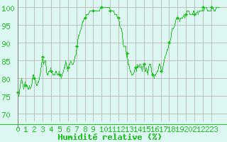 Courbe de l'humidit relative pour Saint-Nazaire (44)