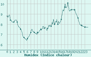 Courbe de l'humidex pour Roissy (95)