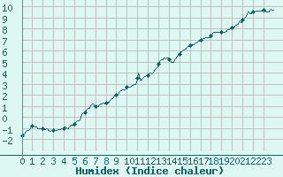 Courbe de l'humidex pour Orly (91)