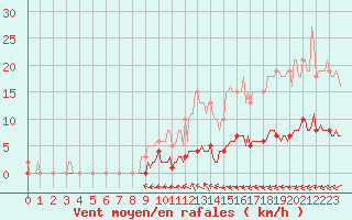 Courbe de la force du vent pour Continvoir (37)