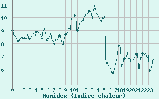 Courbe de l'humidex pour Ploudalmezeau (29)